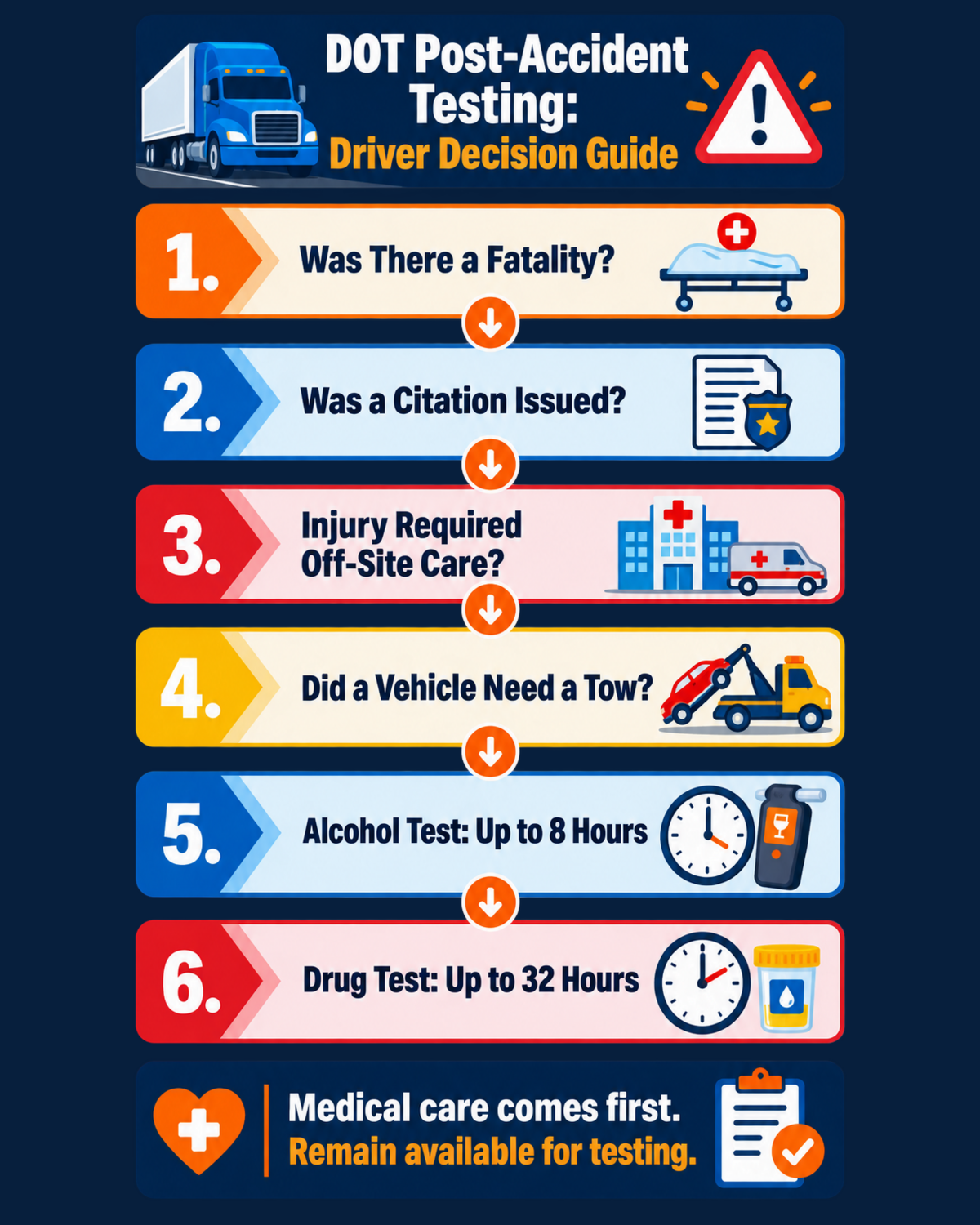 Decision guide showing fatality, citation, injury, tow-away, eight-hour alcohol, and thirty-two-hour drug-test checkpoints