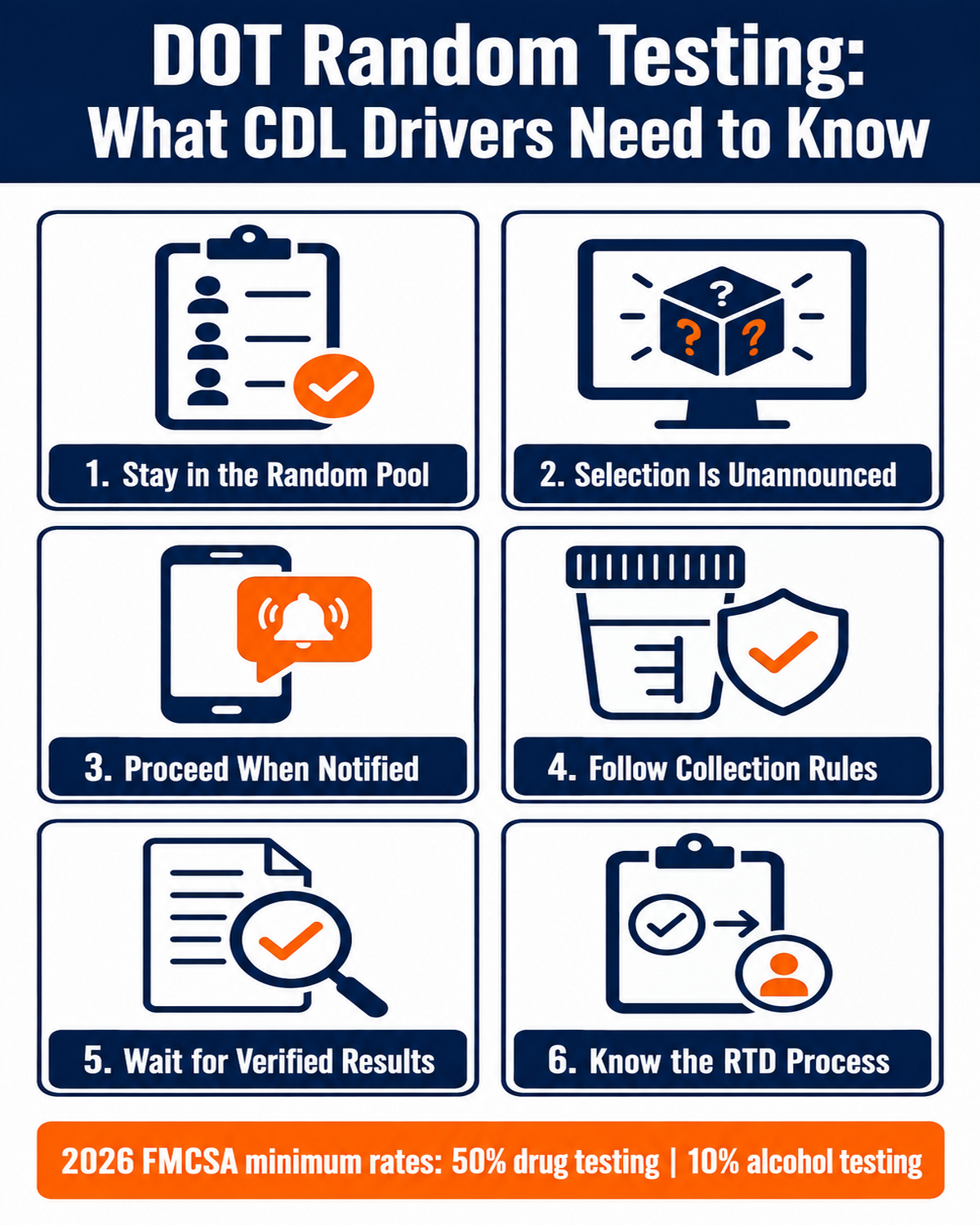 Six-step DOT random testing checklist for CDL drivers with the 2026 FMCSA minimum testing rates