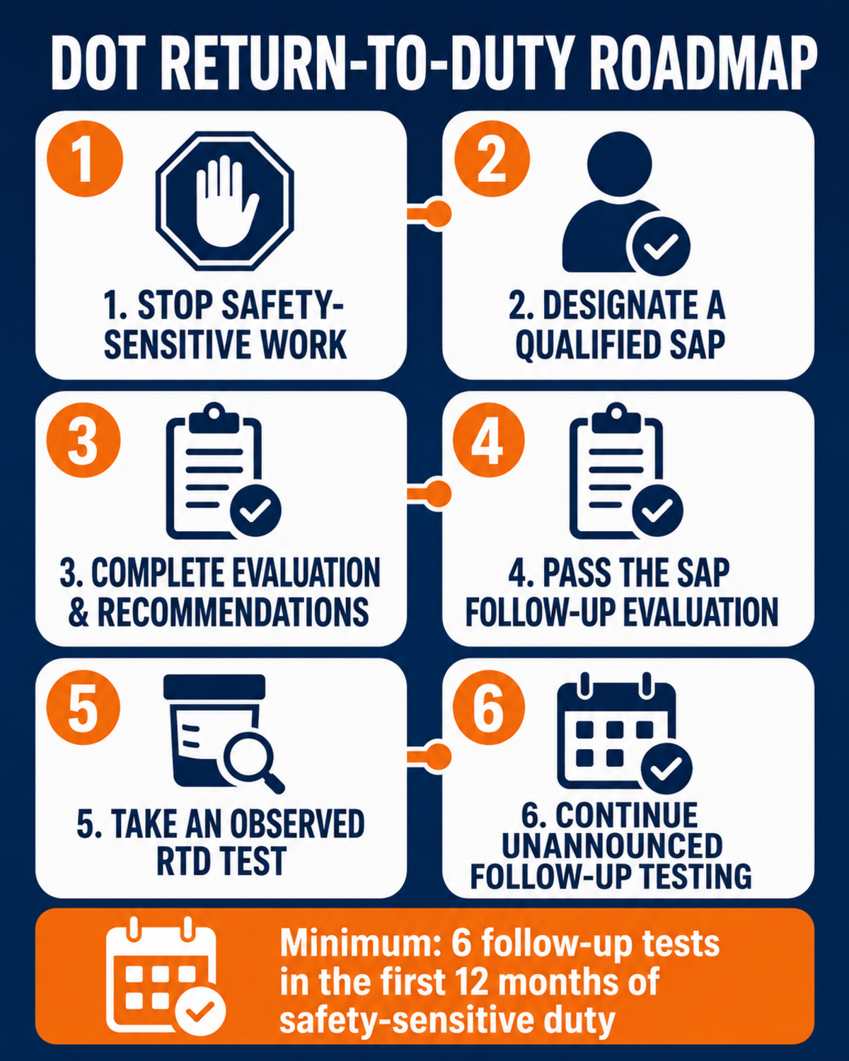 Six-step DOT return-to-duty roadmap from stopping safety-sensitive work through unannounced follow-up testing