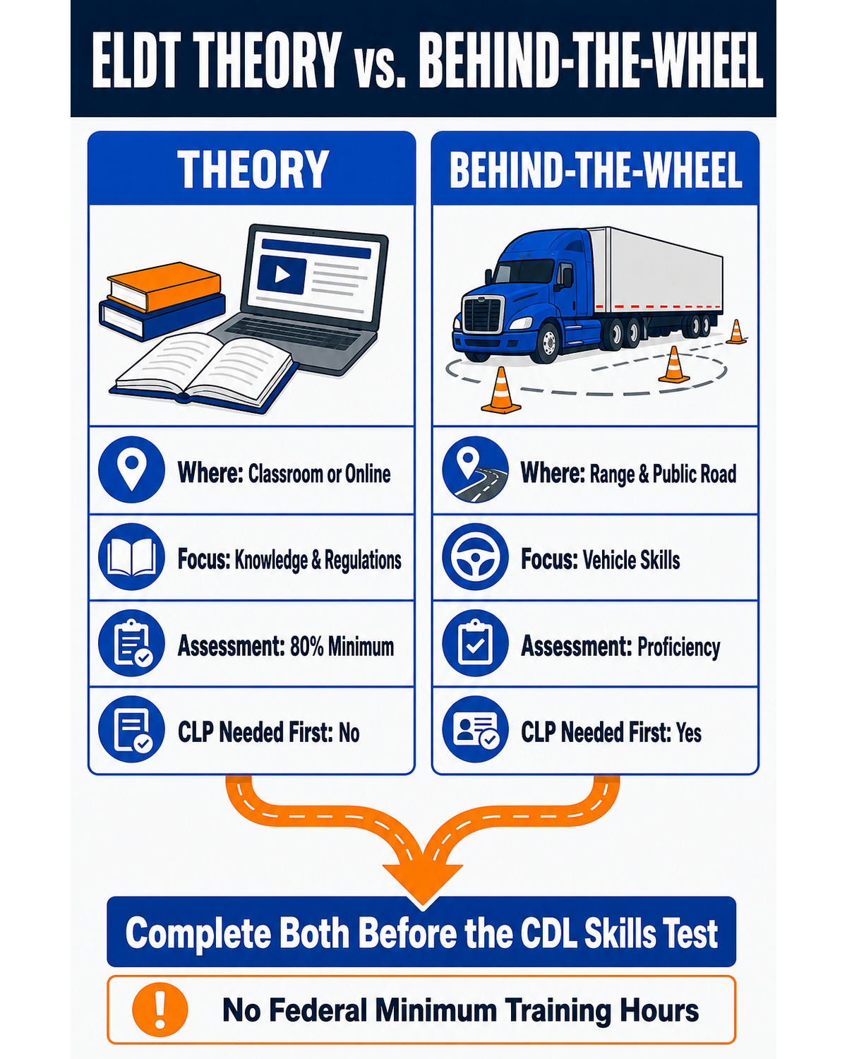 ELDT theory versus behind-the-wheel comparison showing delivery, focus, assessment, CLP timing, and completion path