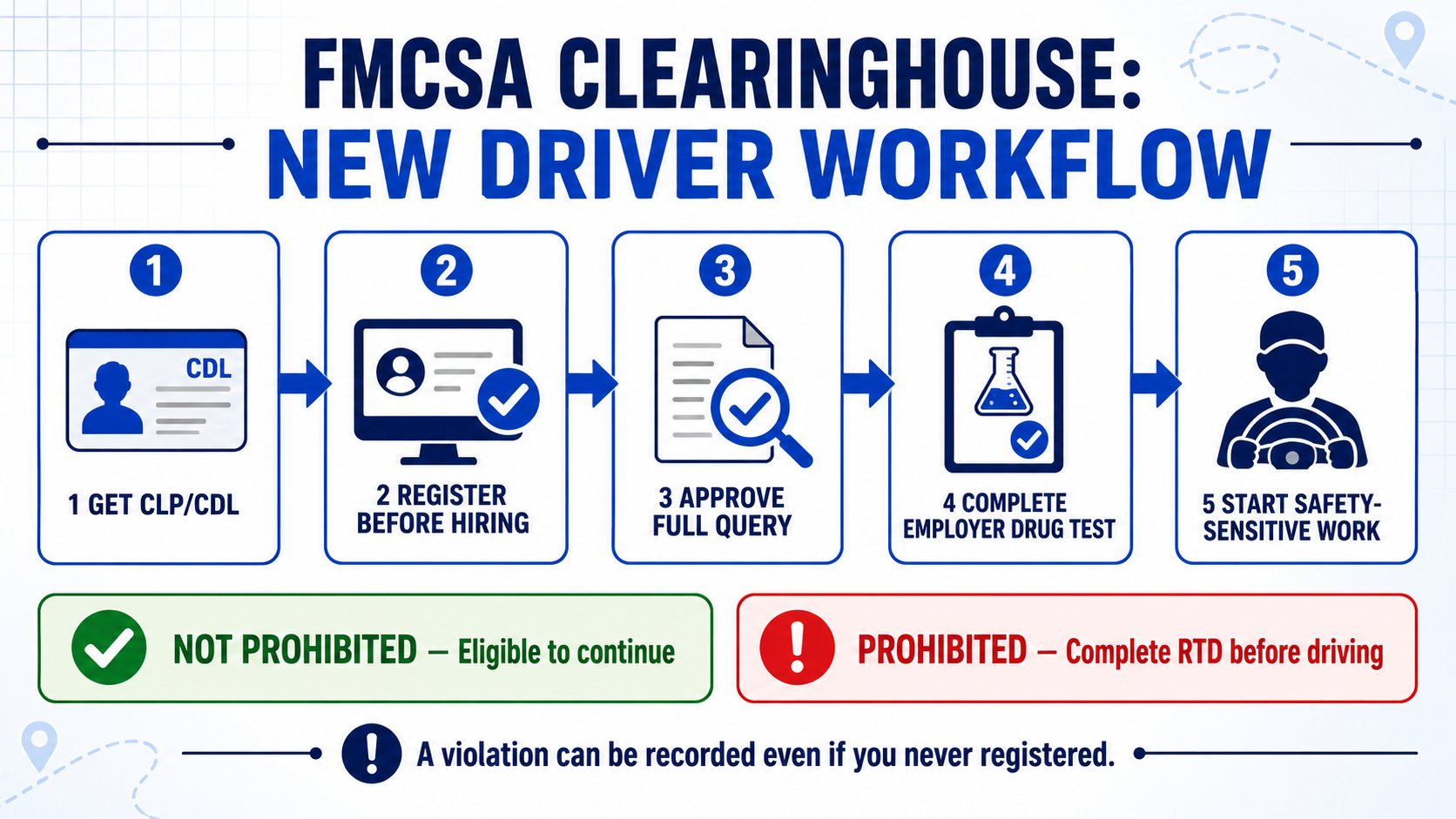 Five-step FMCSA Clearinghouse workflow for a new CDL driver from permit through employer clearance