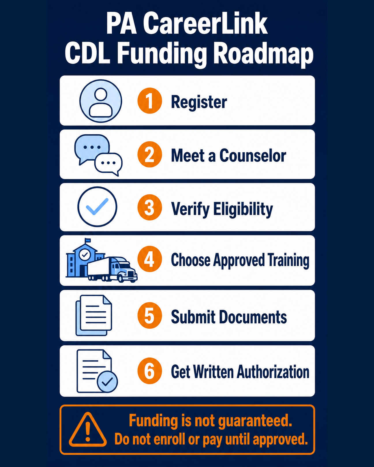Six-step PA CareerLink CDL funding roadmap from registration through written authorization