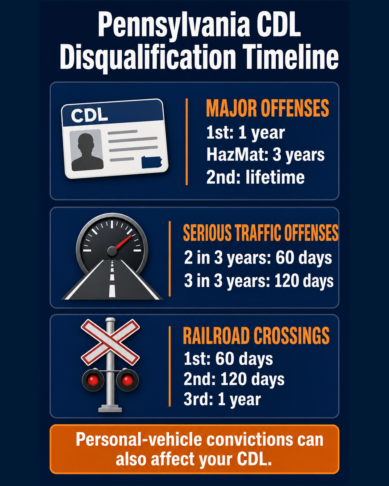 Pennsylvania CDL disqualification timeline for major offenses, serious traffic offenses, and railroad-crossing convictions