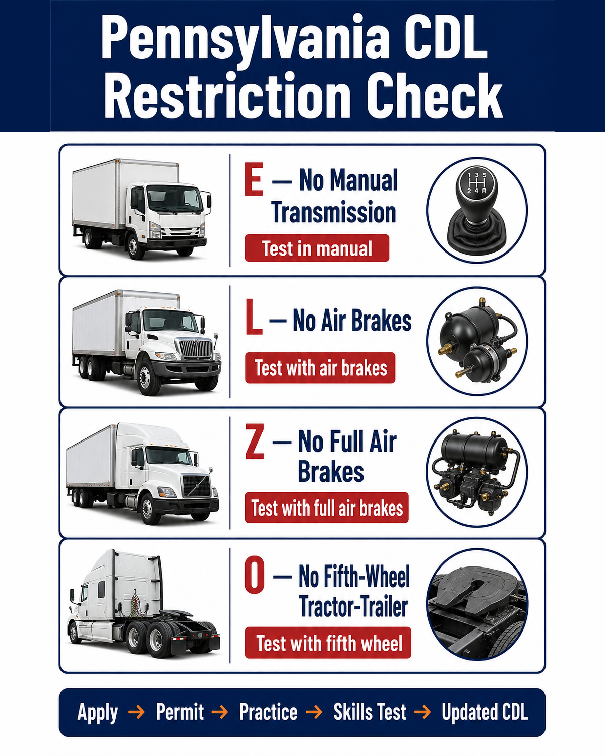 Pennsylvania CDL restriction check showing E, L, Z, and O codes with the corresponding test-vehicle requirement