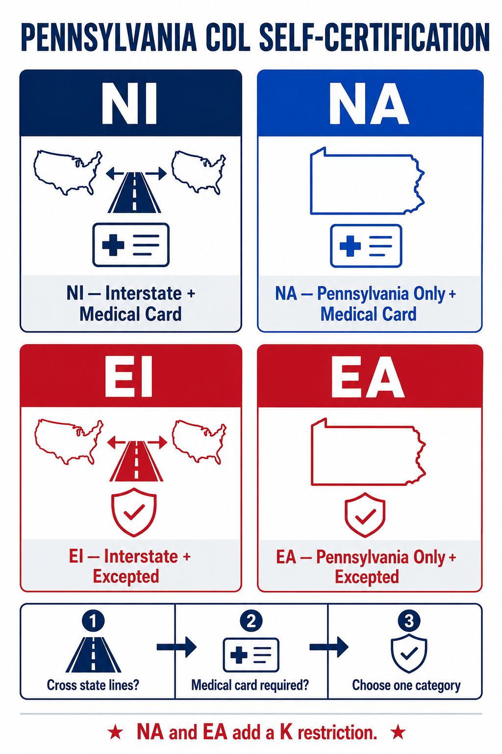 Decision infographic comparing Pennsylvania CDL self-certification categories NI, NA, EI, and EA