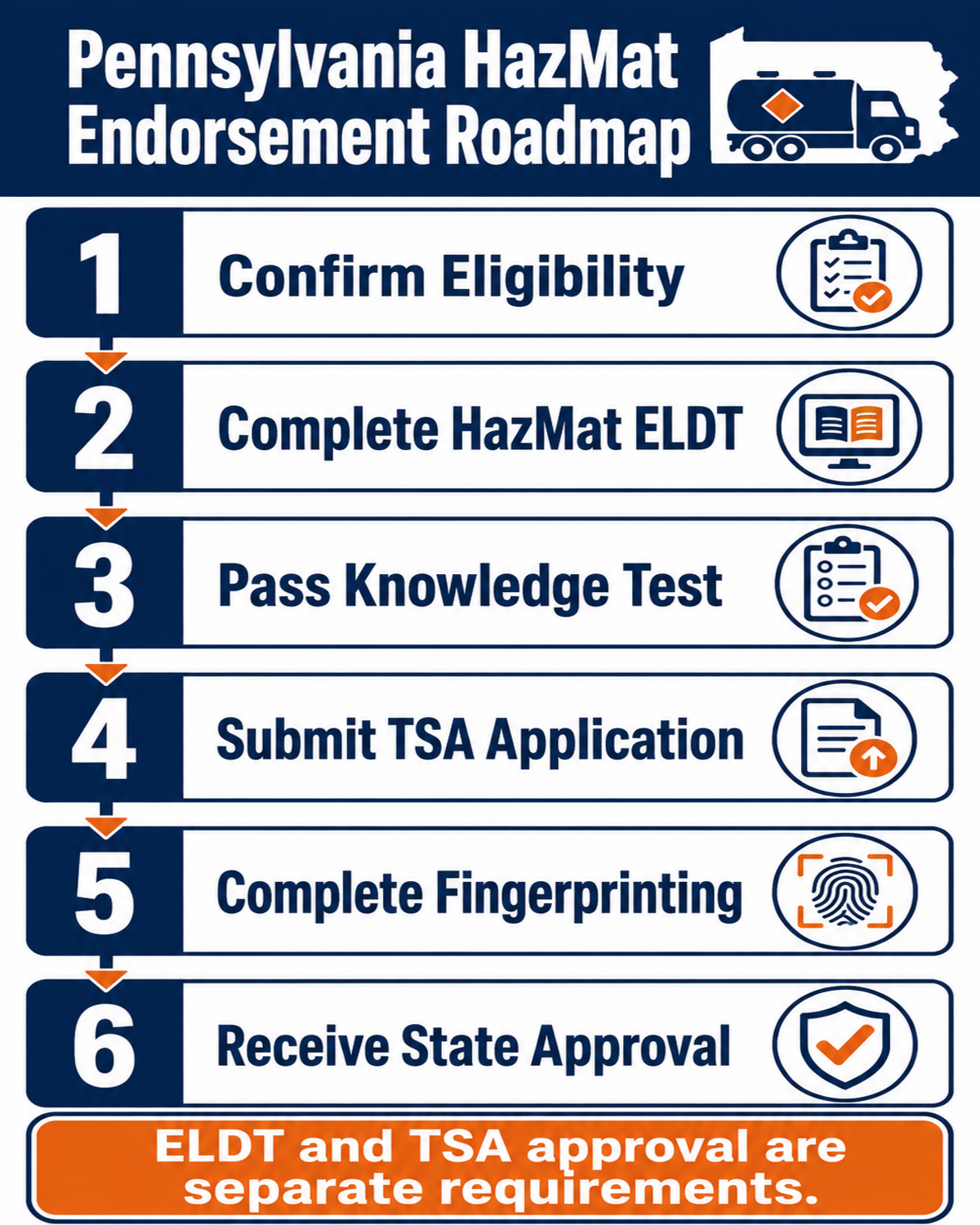 Six-step Pennsylvania HazMat endorsement roadmap from eligibility and ELDT through testing, fingerprints, and state approval
