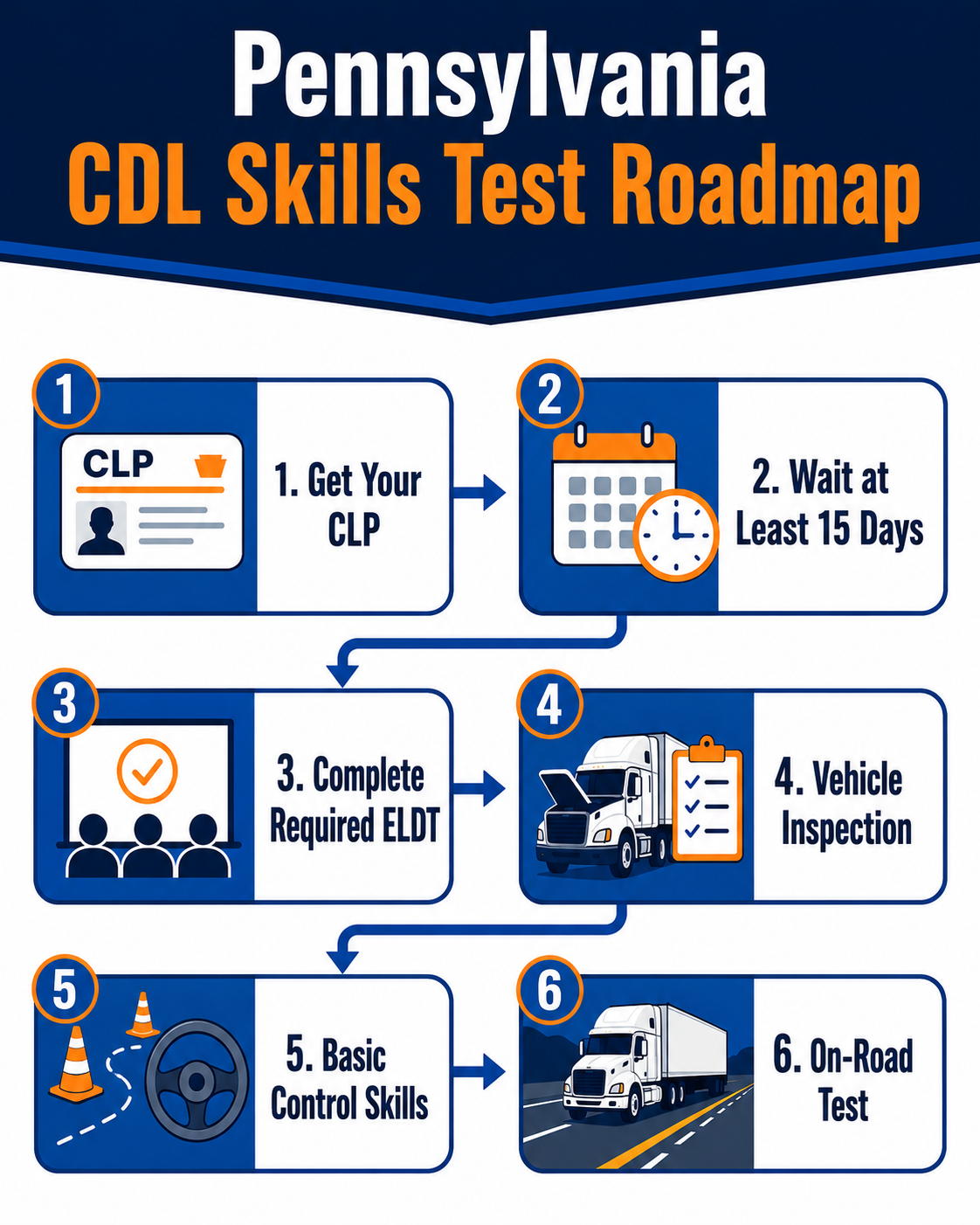 Six-step Pennsylvania CDL skills test roadmap from obtaining a CLP through the on-road test